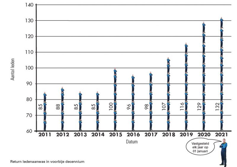 grafiek Return tafeltennis aanwas leden aantal 2011-2021